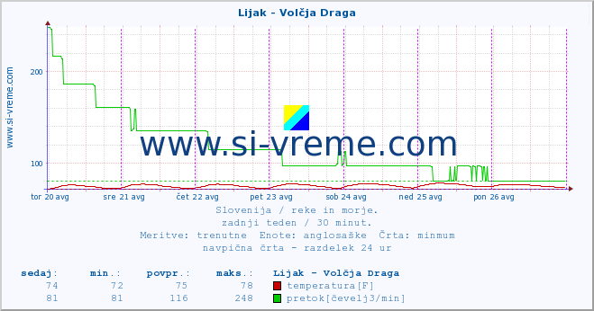 POVPREČJE :: Lijak - Volčja Draga :: temperatura | pretok | višina :: zadnji teden / 30 minut.