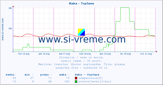 POVPREČJE :: Reka - Trpčane :: temperatura | pretok | višina :: zadnji teden / 30 minut.