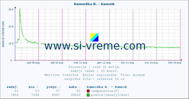 POVPREČJE :: Reka - Škocjan :: temperatura | pretok | višina :: zadnji teden / 30 minut.