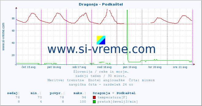 POVPREČJE :: Dragonja - Podkaštel :: temperatura | pretok | višina :: zadnji teden / 30 minut.