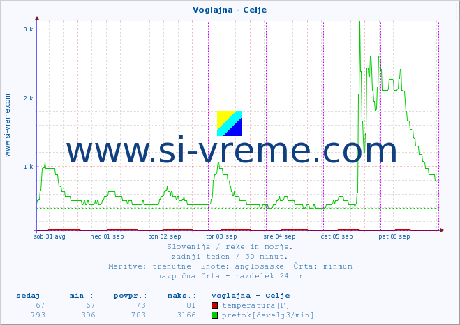 POVPREČJE :: Voglajna - Celje :: temperatura | pretok | višina :: zadnji teden / 30 minut.