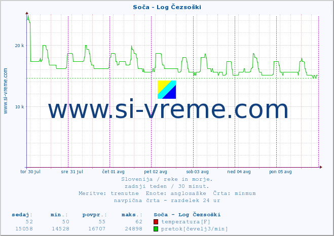 POVPREČJE :: Soča - Log Čezsoški :: temperatura | pretok | višina :: zadnji teden / 30 minut.