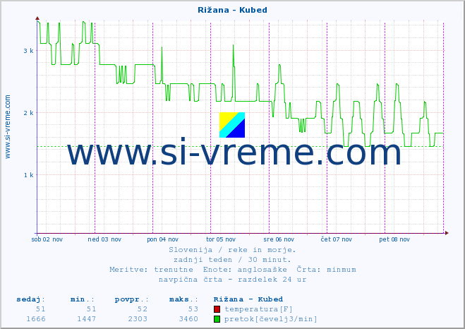 POVPREČJE :: Rižana - Kubed :: temperatura | pretok | višina :: zadnji teden / 30 minut.