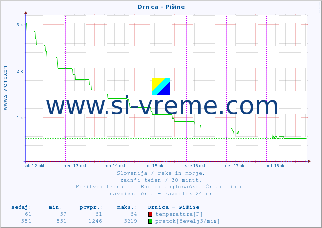 POVPREČJE :: Drnica - Pišine :: temperatura | pretok | višina :: zadnji teden / 30 minut.