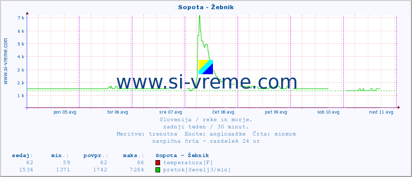 POVPREČJE :: Sopota - Žebnik :: temperatura | pretok | višina :: zadnji teden / 30 minut.