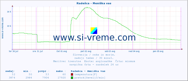 POVPREČJE :: Radešca - Meniška vas :: temperatura | pretok | višina :: zadnji teden / 30 minut.