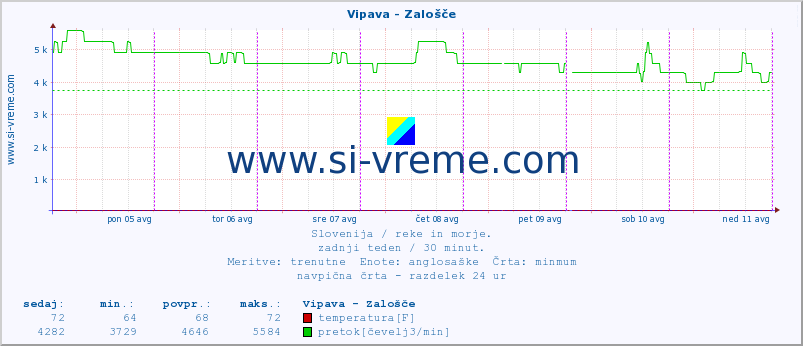 POVPREČJE :: Vipava - Zalošče :: temperatura | pretok | višina :: zadnji teden / 30 minut.