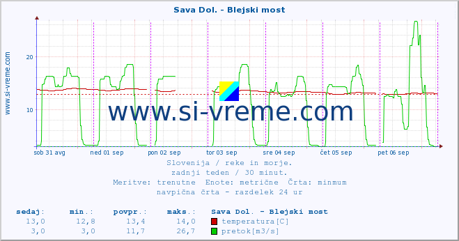 POVPREČJE :: Sava Dol. - Blejski most :: temperatura | pretok | višina :: zadnji teden / 30 minut.