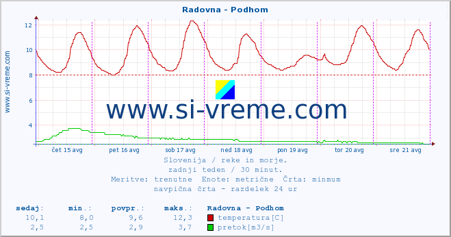 POVPREČJE :: Radovna - Podhom :: temperatura | pretok | višina :: zadnji teden / 30 minut.