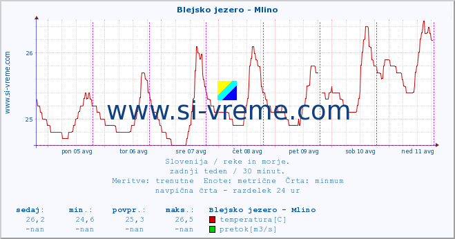 POVPREČJE :: Blejsko jezero - Mlino :: temperatura | pretok | višina :: zadnji teden / 30 minut.