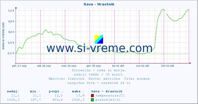 POVPREČJE :: Sava - Hrastnik :: temperatura | pretok | višina :: zadnji teden / 30 minut.