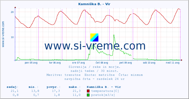 POVPREČJE :: Kamniška B. - Vir :: temperatura | pretok | višina :: zadnji teden / 30 minut.