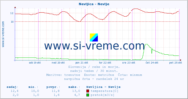 POVPREČJE :: Nevljica - Nevlje :: temperatura | pretok | višina :: zadnji teden / 30 minut.