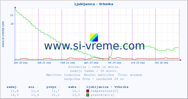 POVPREČJE :: Ljubljanica - Vrhnika :: temperatura | pretok | višina :: zadnji teden / 30 minut.