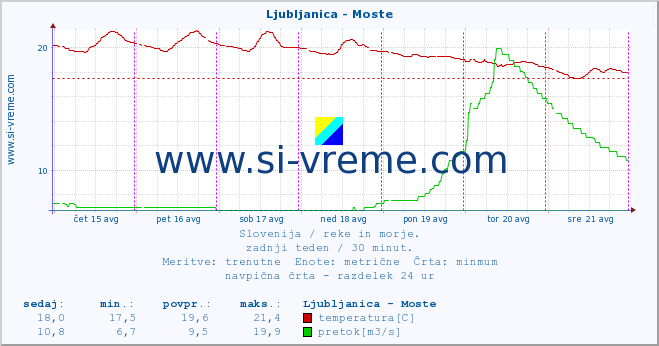 POVPREČJE :: Ljubljanica - Moste :: temperatura | pretok | višina :: zadnji teden / 30 minut.