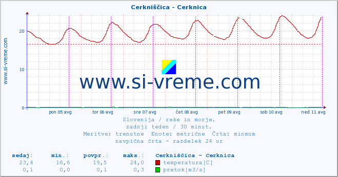 POVPREČJE :: Cerkniščica - Cerknica :: temperatura | pretok | višina :: zadnji teden / 30 minut.