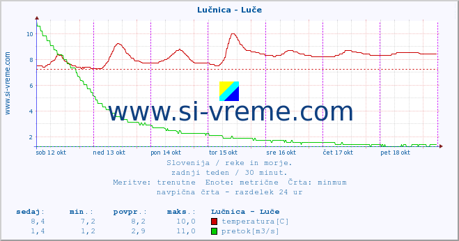 POVPREČJE :: Lučnica - Luče :: temperatura | pretok | višina :: zadnji teden / 30 minut.