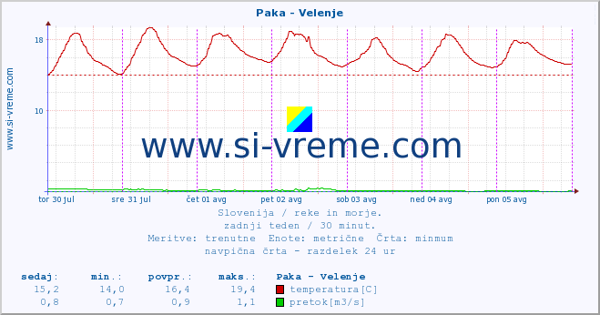 POVPREČJE :: Paka - Velenje :: temperatura | pretok | višina :: zadnji teden / 30 minut.