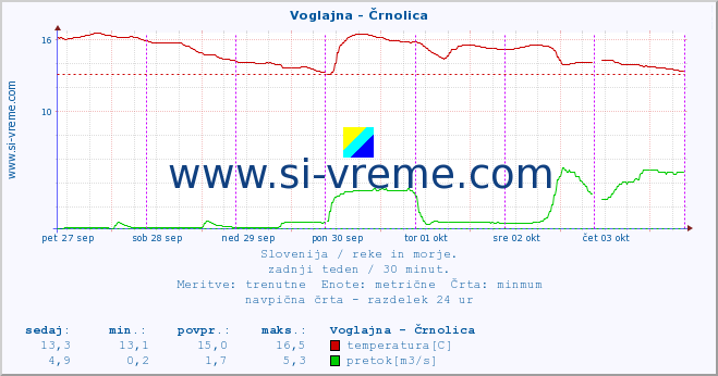 POVPREČJE :: Voglajna - Črnolica :: temperatura | pretok | višina :: zadnji teden / 30 minut.