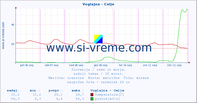 POVPREČJE :: Voglajna - Celje :: temperatura | pretok | višina :: zadnji teden / 30 minut.