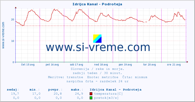 POVPREČJE :: Idrijca Kanal - Podroteja :: temperatura | pretok | višina :: zadnji teden / 30 minut.