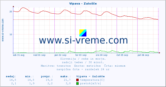 POVPREČJE :: Vipava - Zalošče :: temperatura | pretok | višina :: zadnji teden / 30 minut.