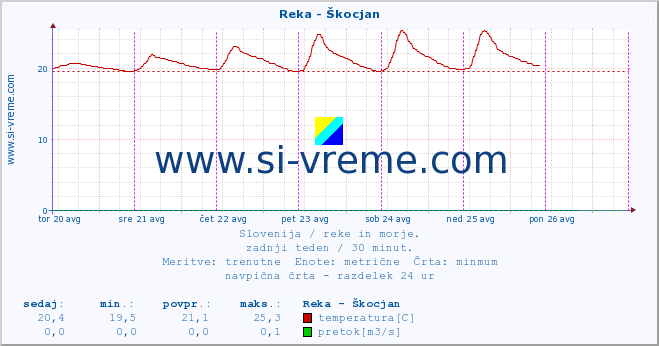 POVPREČJE :: Reka - Škocjan :: temperatura | pretok | višina :: zadnji teden / 30 minut.