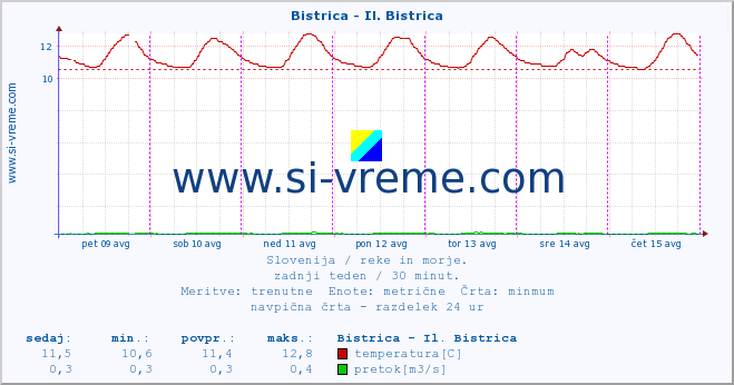 POVPREČJE :: Bistrica - Il. Bistrica :: temperatura | pretok | višina :: zadnji teden / 30 minut.