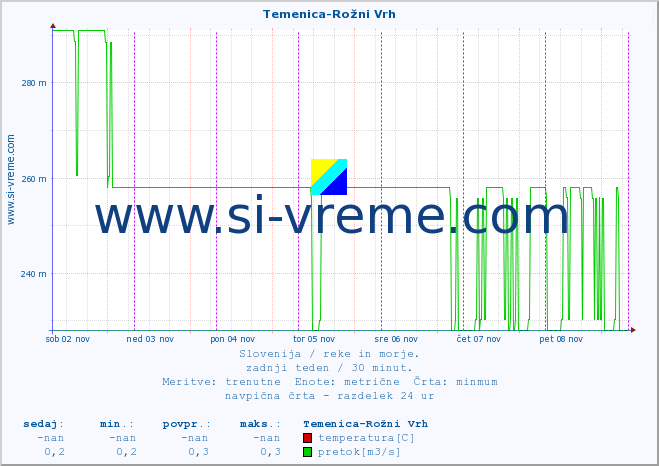 POVPREČJE :: Temenica-Rožni Vrh :: temperatura | pretok | višina :: zadnji teden / 30 minut.