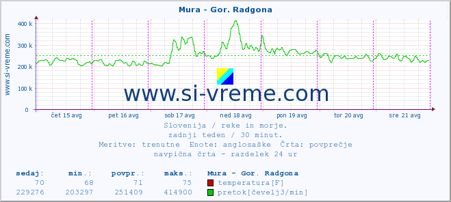 POVPREČJE :: Mura - Gor. Radgona :: temperatura | pretok | višina :: zadnji teden / 30 minut.