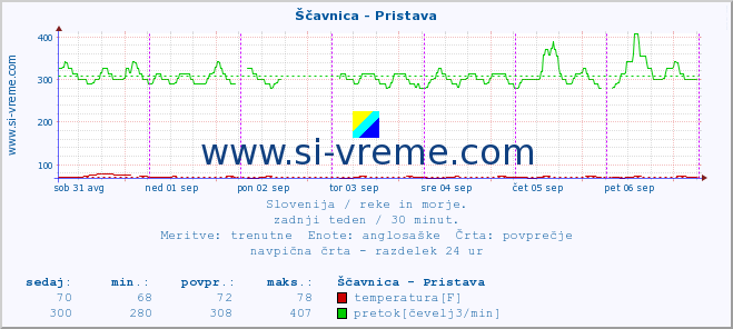 POVPREČJE :: Ščavnica - Pristava :: temperatura | pretok | višina :: zadnji teden / 30 minut.