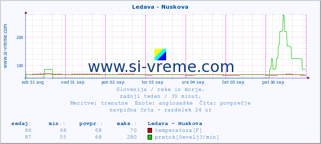 POVPREČJE :: Ledava - Nuskova :: temperatura | pretok | višina :: zadnji teden / 30 minut.