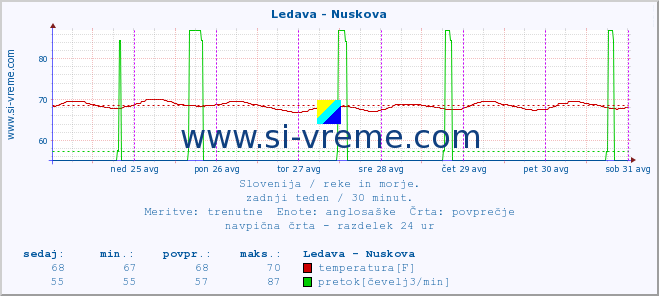 POVPREČJE :: Ledava - Nuskova :: temperatura | pretok | višina :: zadnji teden / 30 minut.