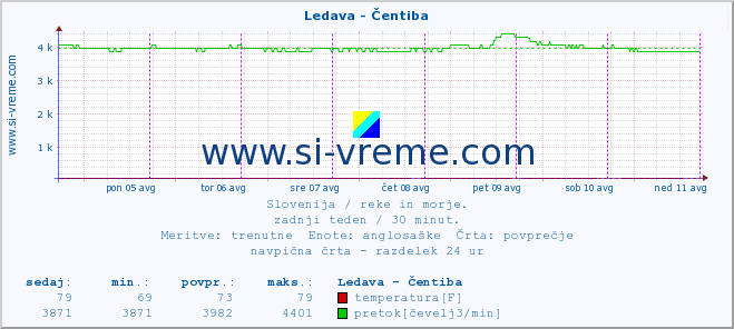 POVPREČJE :: Ledava - Čentiba :: temperatura | pretok | višina :: zadnji teden / 30 minut.