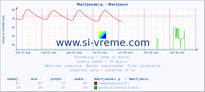 POVPREČJE :: Martjanski p. - Martjanci :: temperatura | pretok | višina :: zadnji teden / 30 minut.