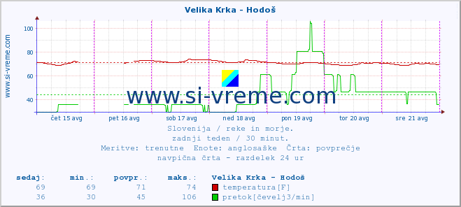 POVPREČJE :: Velika Krka - Hodoš :: temperatura | pretok | višina :: zadnji teden / 30 minut.