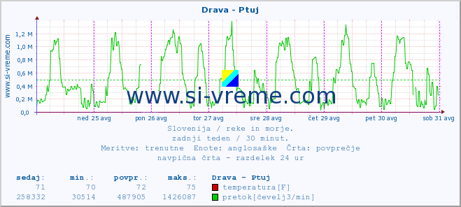 POVPREČJE :: Drava - Ptuj :: temperatura | pretok | višina :: zadnji teden / 30 minut.