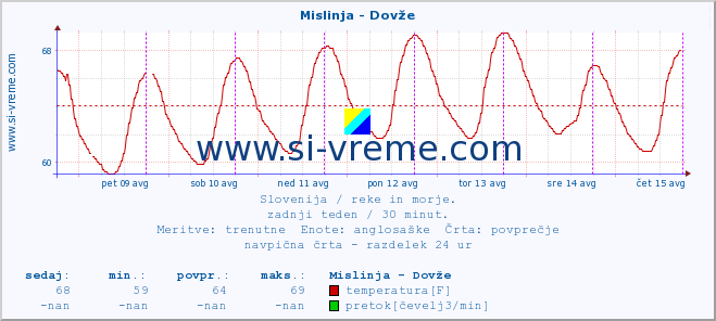 POVPREČJE :: Mislinja - Dovže :: temperatura | pretok | višina :: zadnji teden / 30 minut.