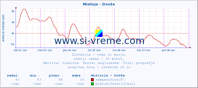 POVPREČJE :: Mislinja - Dovže :: temperatura | pretok | višina :: zadnji teden / 30 minut.