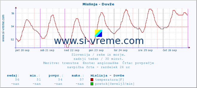 POVPREČJE :: Mislinja - Dovže :: temperatura | pretok | višina :: zadnji teden / 30 minut.