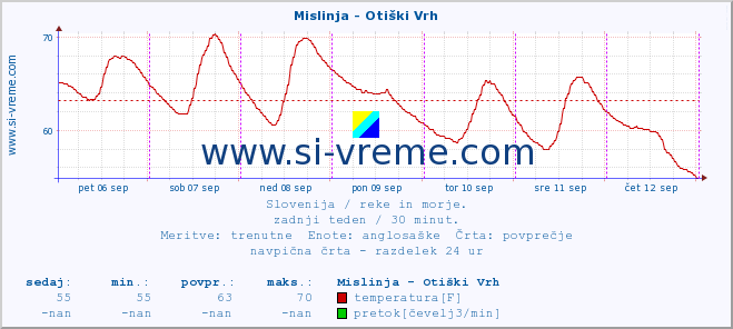 POVPREČJE :: Mislinja - Otiški Vrh :: temperatura | pretok | višina :: zadnji teden / 30 minut.