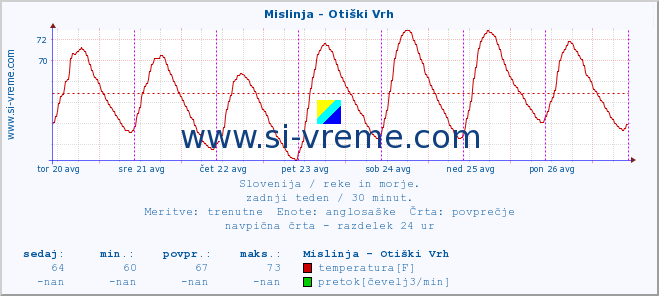 POVPREČJE :: Mislinja - Otiški Vrh :: temperatura | pretok | višina :: zadnji teden / 30 minut.