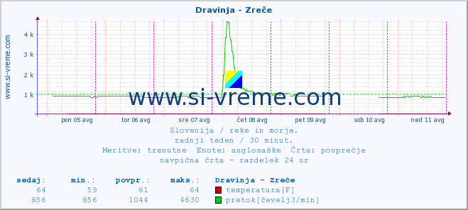 POVPREČJE :: Dravinja - Zreče :: temperatura | pretok | višina :: zadnji teden / 30 minut.