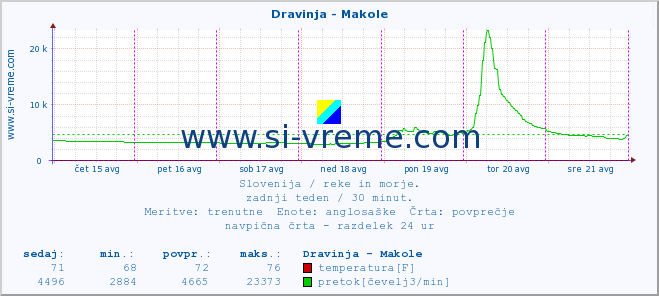 POVPREČJE :: Dravinja - Makole :: temperatura | pretok | višina :: zadnji teden / 30 minut.