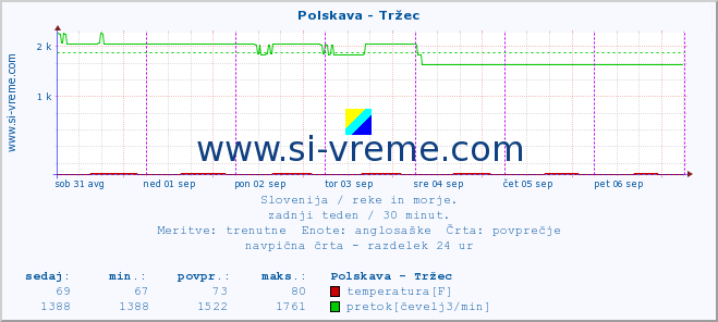 POVPREČJE :: Polskava - Tržec :: temperatura | pretok | višina :: zadnji teden / 30 minut.