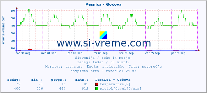 POVPREČJE :: Pesnica - Gočova :: temperatura | pretok | višina :: zadnji teden / 30 minut.