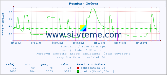 POVPREČJE :: Pesnica - Gočova :: temperatura | pretok | višina :: zadnji teden / 30 minut.