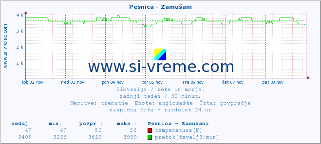 POVPREČJE :: Pesnica - Zamušani :: temperatura | pretok | višina :: zadnji teden / 30 minut.