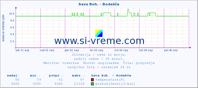 POVPREČJE :: Sava Boh. - Bodešče :: temperatura | pretok | višina :: zadnji teden / 30 minut.