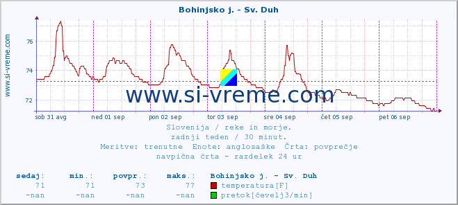 POVPREČJE :: Bohinjsko j. - Sv. Duh :: temperatura | pretok | višina :: zadnji teden / 30 minut.